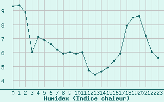 Courbe de l'humidex pour Cabestany (66)