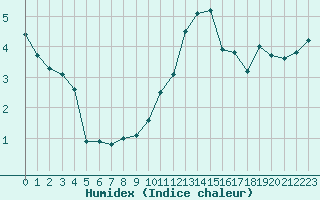 Courbe de l'humidex pour Courcouronnes (91)