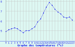 Courbe de tempratures pour Le Mesnil-Esnard (76)