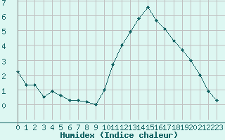 Courbe de l'humidex pour Saint-Martial-de-Vitaterne (17)