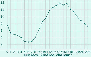 Courbe de l'humidex pour Paris Saint-Germain-des-Prs (75)