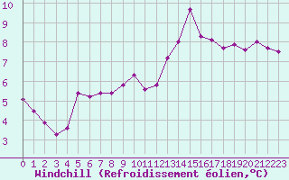Courbe du refroidissement olien pour Castres-Nord (81)