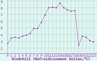 Courbe du refroidissement olien pour Leign-les-Bois (86)