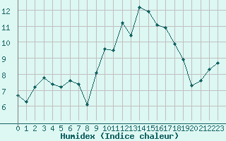 Courbe de l'humidex pour Quimper (29)