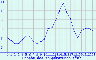 Courbe de tempratures pour Gourdon (46)