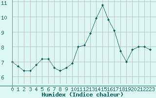 Courbe de l'humidex pour Gourdon (46)