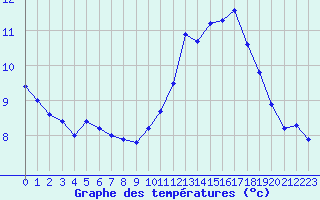 Courbe de tempratures pour Fameck (57)