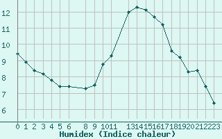 Courbe de l'humidex pour Douzens (11)