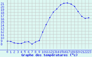 Courbe de tempratures pour Le Havre - Octeville (76)