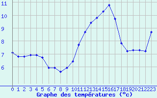 Courbe de tempratures pour Fains-Veel (55)