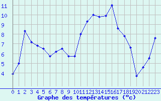 Courbe de tempratures pour Tarbes (65)