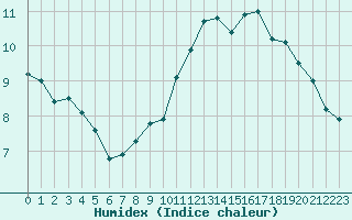 Courbe de l'humidex pour Nancy - Ochey (54)