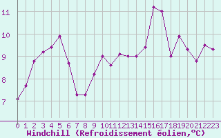 Courbe du refroidissement olien pour Ploumanac