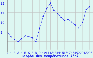 Courbe de tempratures pour Cap Pertusato (2A)