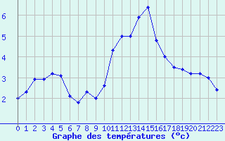 Courbe de tempratures pour Mende - Chabrits (48)