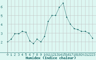 Courbe de l'humidex pour Mende - Chabrits (48)