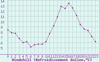 Courbe du refroidissement olien pour Pinsot (38)