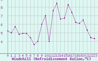 Courbe du refroidissement olien pour Niort (79)