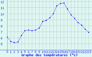 Courbe de tempratures pour Corsept (44)