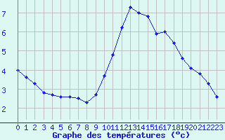 Courbe de tempratures pour Gurande (44)