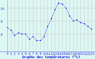 Courbe de tempratures pour Quimper (29)