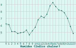 Courbe de l'humidex pour Engins (38)