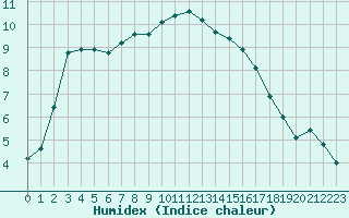 Courbe de l'humidex pour Mouilleron-le-Captif (85)