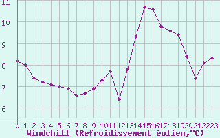 Courbe du refroidissement olien pour Laqueuille (63)