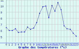 Courbe de tempratures pour Landivisiau (29)