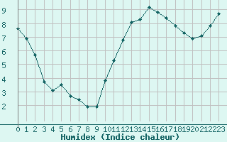 Courbe de l'humidex pour Woluwe-Saint-Pierre (Be)