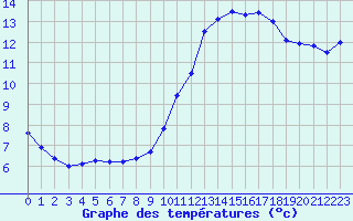Courbe de tempratures pour Pointe de Chassiron (17)