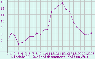 Courbe du refroidissement olien pour Ploumanac