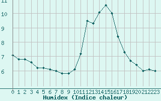Courbe de l'humidex pour Laval (53)