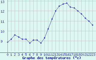 Courbe de tempratures pour Evreux (27)