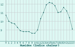 Courbe de l'humidex pour Saint-Martial-de-Vitaterne (17)