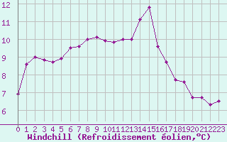 Courbe du refroidissement olien pour Pointe de Chassiron (17)