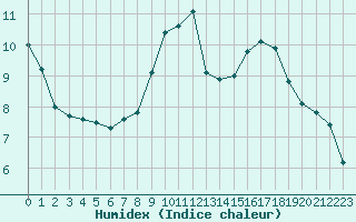 Courbe de l'humidex pour Lans-en-Vercors (38)