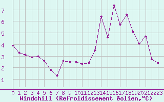 Courbe du refroidissement olien pour Albi (81)