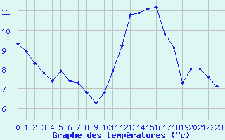 Courbe de tempratures pour Hd-Bazouges (35)