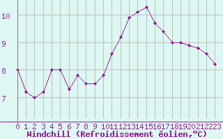 Courbe du refroidissement olien pour Quimper (29)