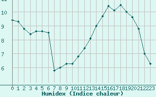 Courbe de l'humidex pour Roissy (95)