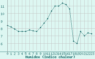 Courbe de l'humidex pour Aurillac (15)