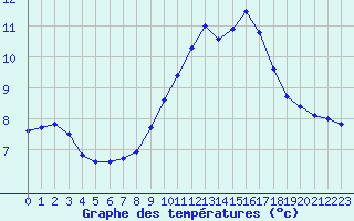 Courbe de tempratures pour Dinard (35)