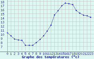 Courbe de tempratures pour Sgur-le-Chteau (19)