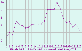 Courbe du refroidissement olien pour Corny-sur-Moselle (57)