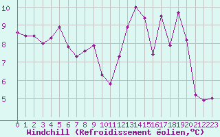 Courbe du refroidissement olien pour Biache-Saint-Vaast (62)
