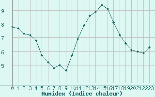 Courbe de l'humidex pour Leign-les-Bois (86)