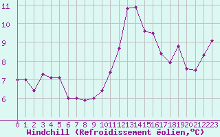 Courbe du refroidissement olien pour Chteaudun (28)