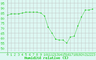 Courbe de l'humidit relative pour Millau - Soulobres (12)