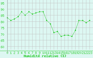 Courbe de l'humidit relative pour Beaucroissant (38)